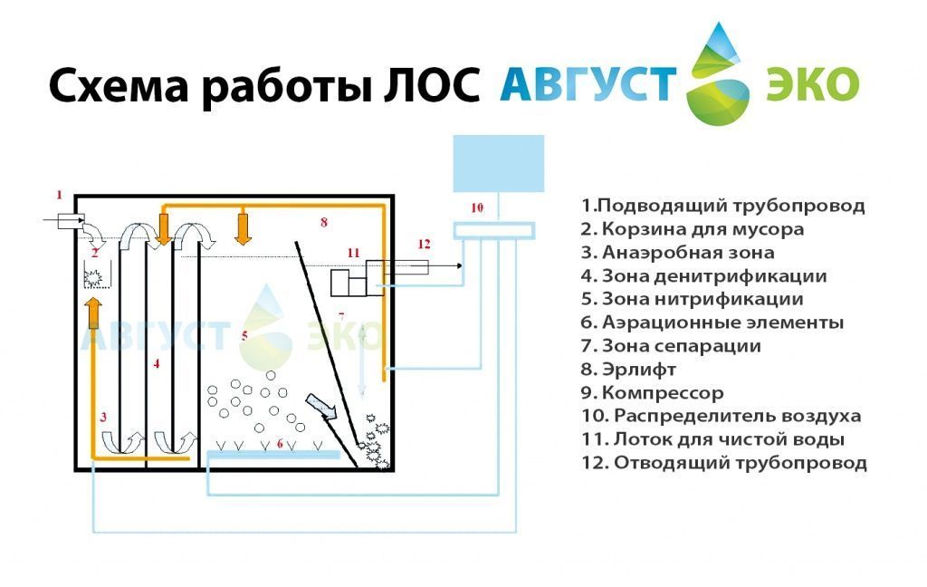 Схема работы АвгустЭко.jpg