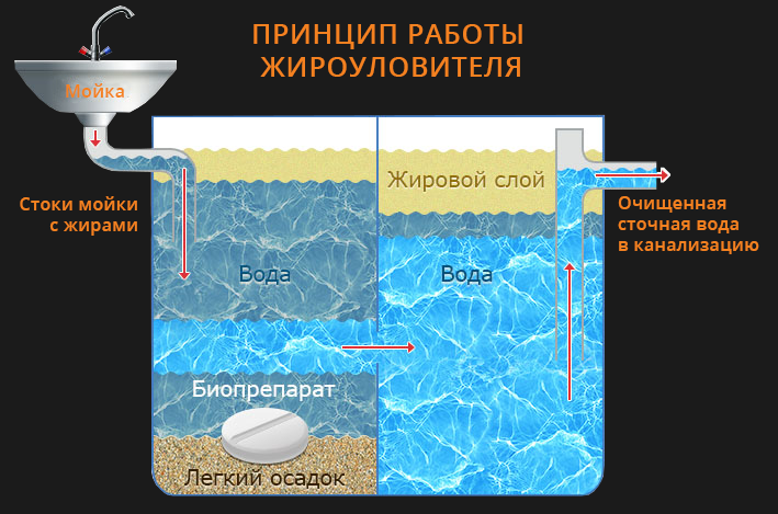 Жироуловители