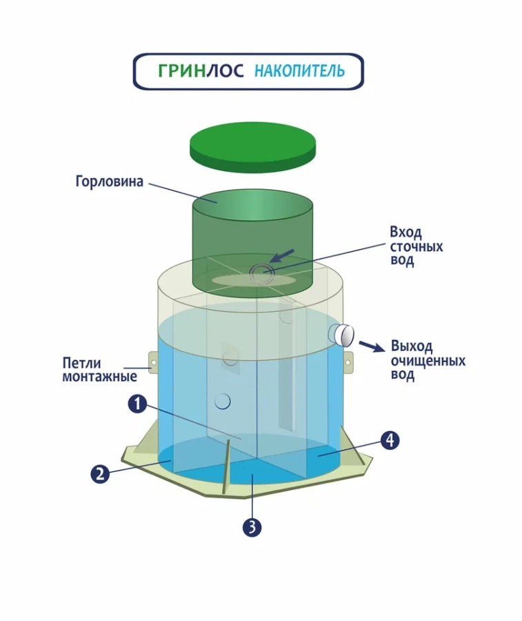 Устройство септика ГРИНЛОС Накопитель.jpg